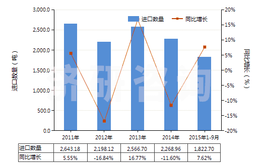 2011-2015年9月中國(guó)明膠及其衍生物(HS35030010)進(jìn)口量及增速統(tǒng)計(jì)